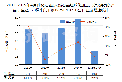 2011-2015年4月球化石墨(天然石墨經(jīng)球化加工、分級(jí)得到的產(chǎn)品，直徑120微米以下)(HS25041091)出口量及增速統(tǒng)計(jì)